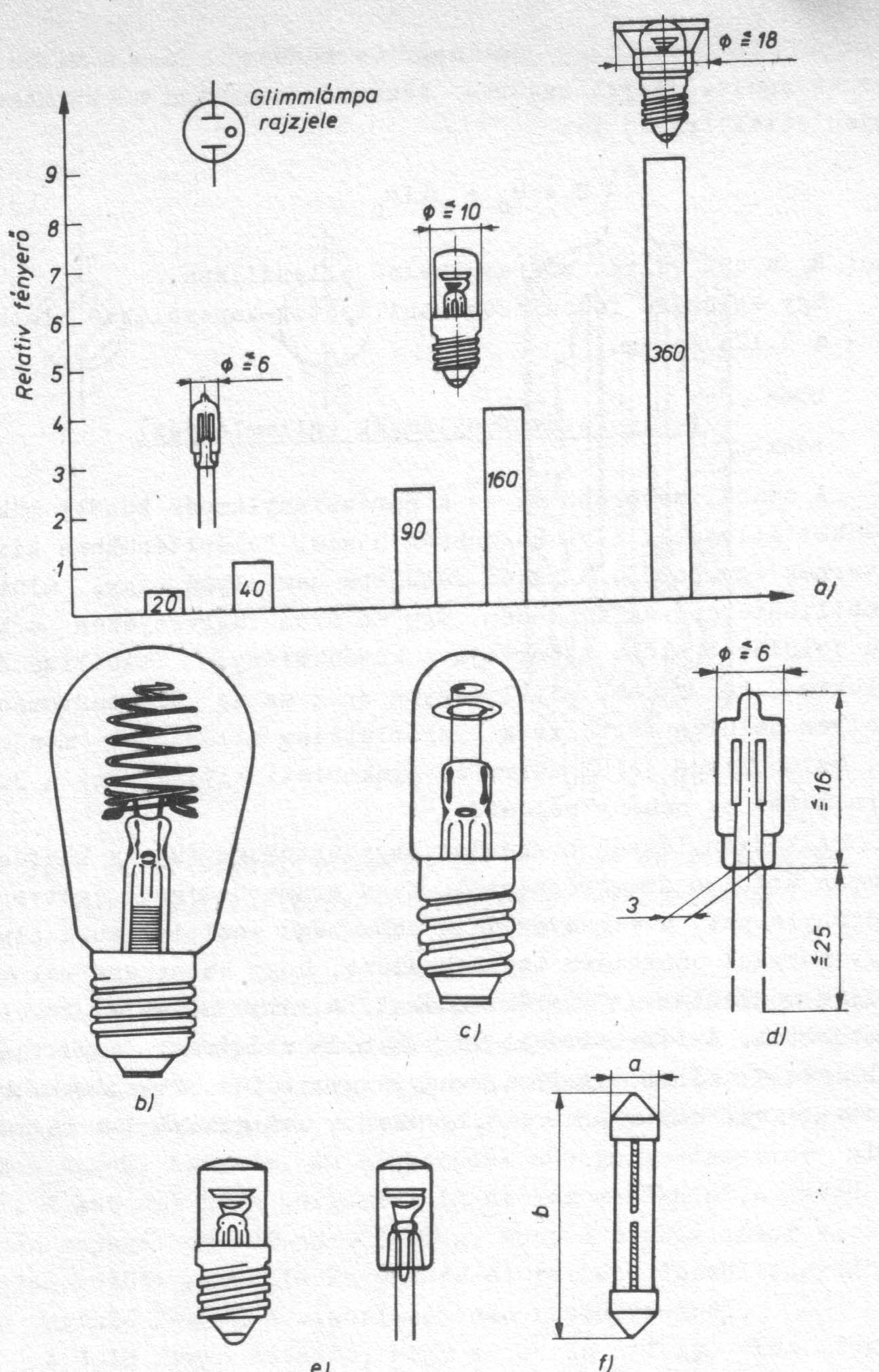 A glimmlámpák relatív fényereje és kiviteli formái; a) különféle glimmlámpák fényereje; b) jelzőlámpa; c) póluskereső lámpa; d) miniatűr jelzőlámpa; e) szubminiatűr lámpa; f) csavarhúzóban alkalmazott feszültségjelző lámpa (fázisceruza)