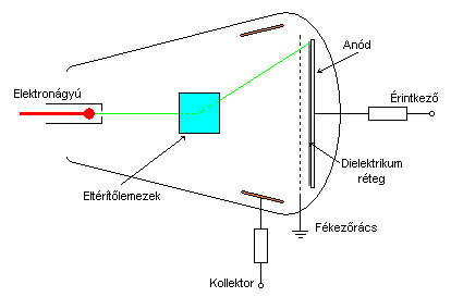 Fékezőráccsal ellátott katódsugárcső