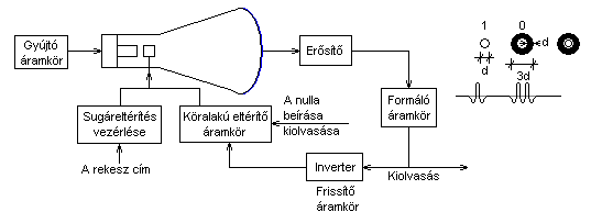 A felületi töltés eloszlással működő katódsugárcsöves memóriaegység.