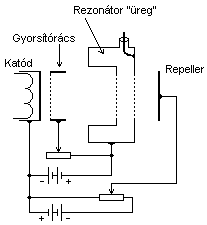 A reflex-klisztron elvi felépítése