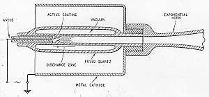 Ionofon: A képfeliratai, Anode - Anóde, Active Coatne - Aktív bevonat, Vacuum - Vákuum, Exponential horn - Exponenciális tölcsér, Discharge zone - kisülési zóna, Fused quarz - kvarccső, Metal Chatode - fém katód.